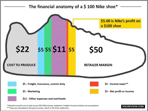 how are fake shoes profitable|how much does selling shoes cost.